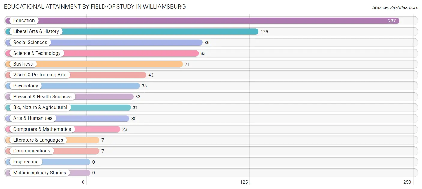 Educational Attainment by Field of Study in Williamsburg