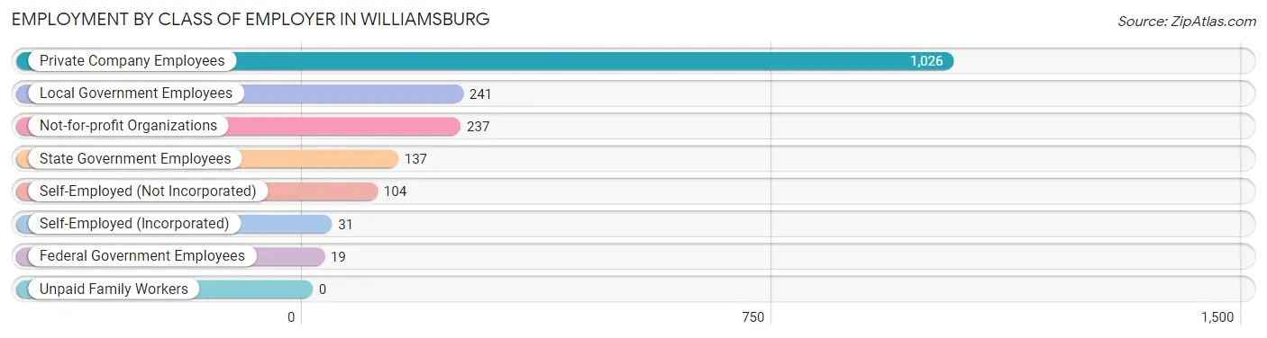 Employment by Class of Employer in Williamsburg