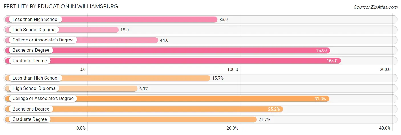 Female Fertility by Education Attainment in Williamsburg