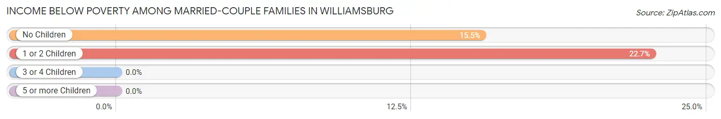 Income Below Poverty Among Married-Couple Families in Williamsburg