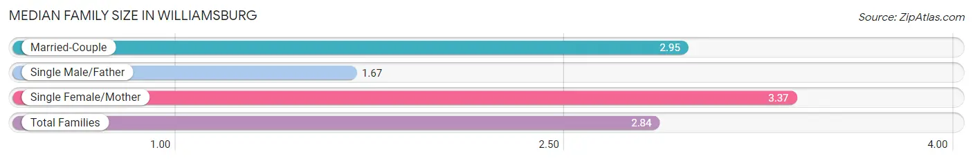 Median Family Size in Williamsburg