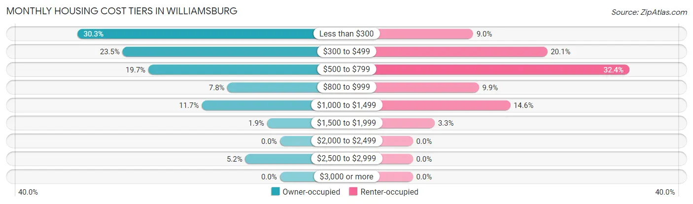 Monthly Housing Cost Tiers in Williamsburg