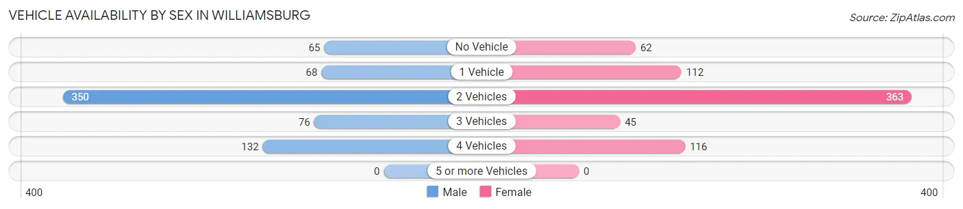 Vehicle Availability by Sex in Williamsburg