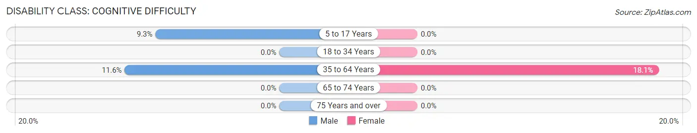 Disability in Williamstown: <span>Cognitive Difficulty</span>