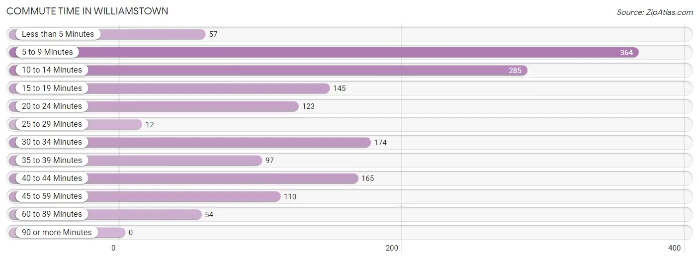 Commute Time in Williamstown