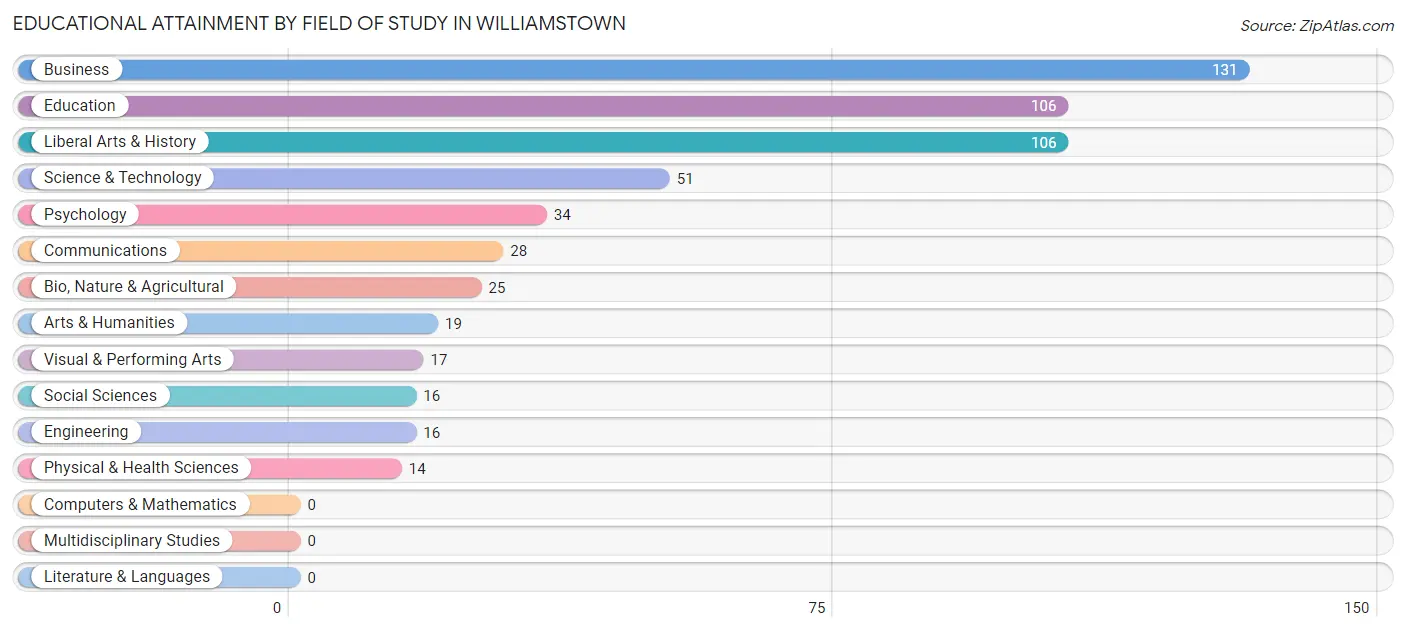 Educational Attainment by Field of Study in Williamstown