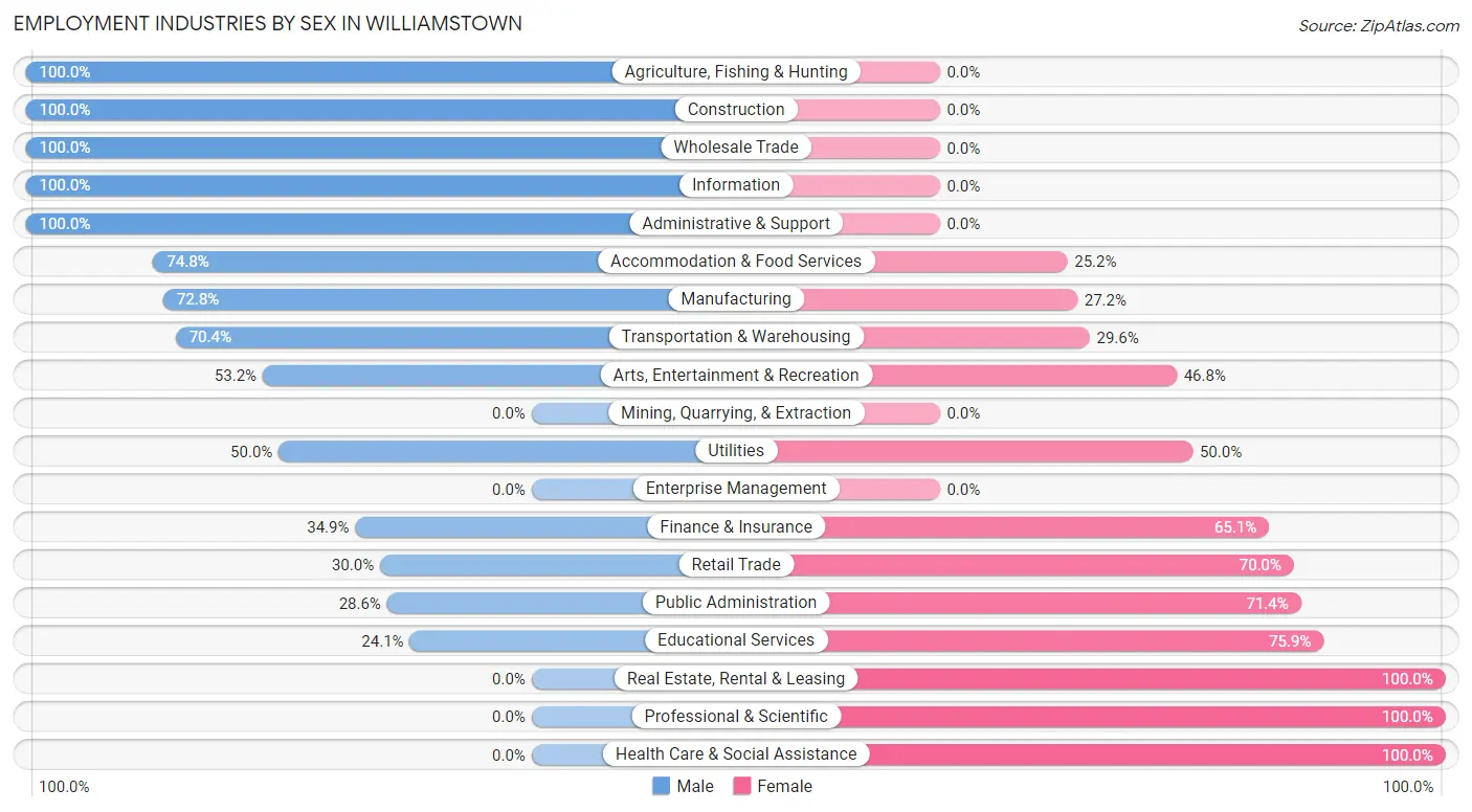 Employment Industries by Sex in Williamstown