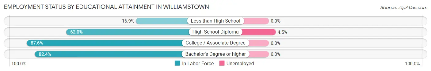 Employment Status by Educational Attainment in Williamstown