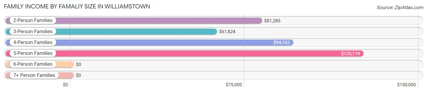 Family Income by Famaliy Size in Williamstown