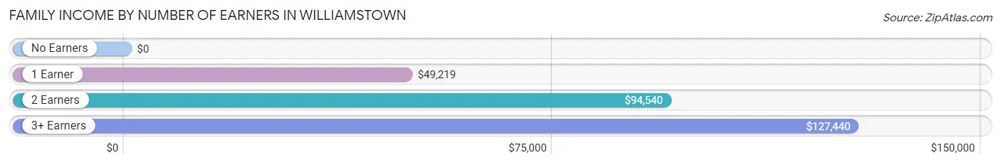 Family Income by Number of Earners in Williamstown