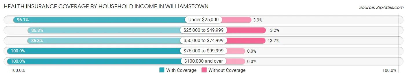 Health Insurance Coverage by Household Income in Williamstown
