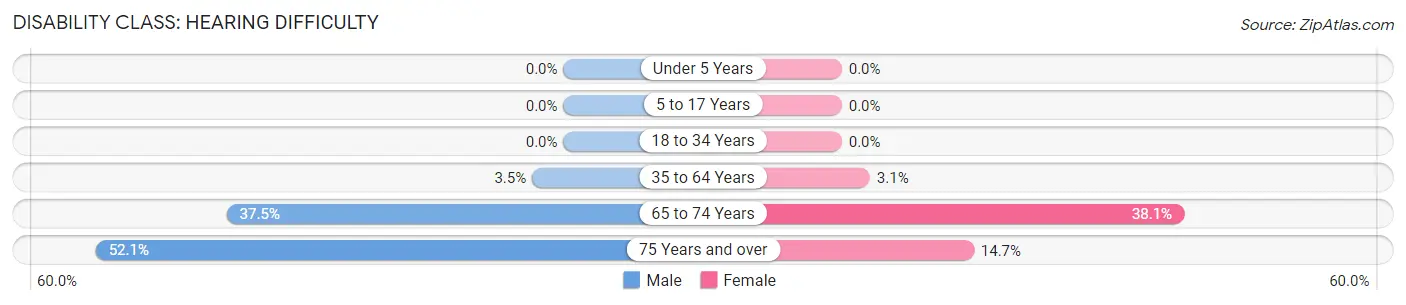 Disability in Williamstown: <span>Hearing Difficulty</span>
