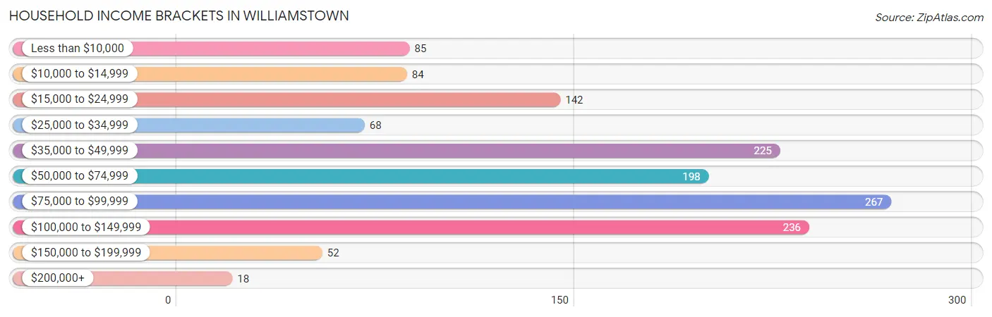 Household Income Brackets in Williamstown