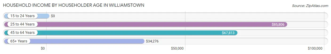 Household Income by Householder Age in Williamstown