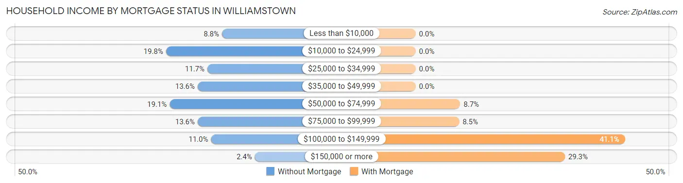 Household Income by Mortgage Status in Williamstown