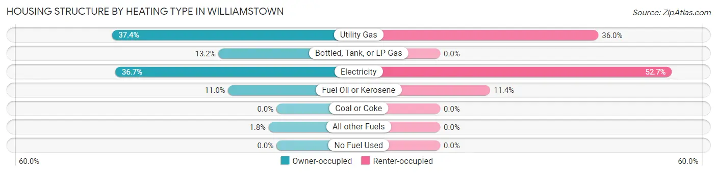 Housing Structure by Heating Type in Williamstown