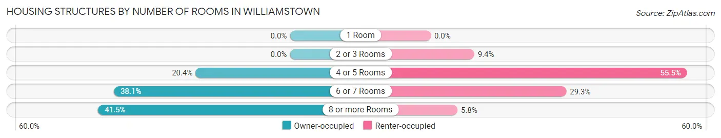 Housing Structures by Number of Rooms in Williamstown