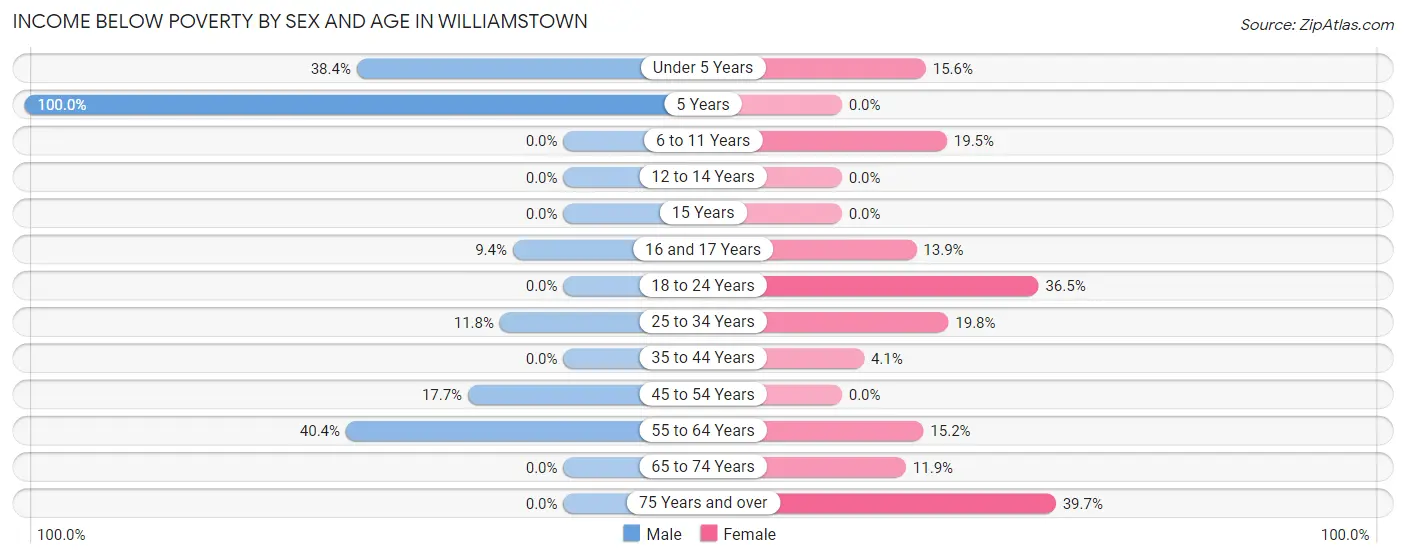 Income Below Poverty by Sex and Age in Williamstown