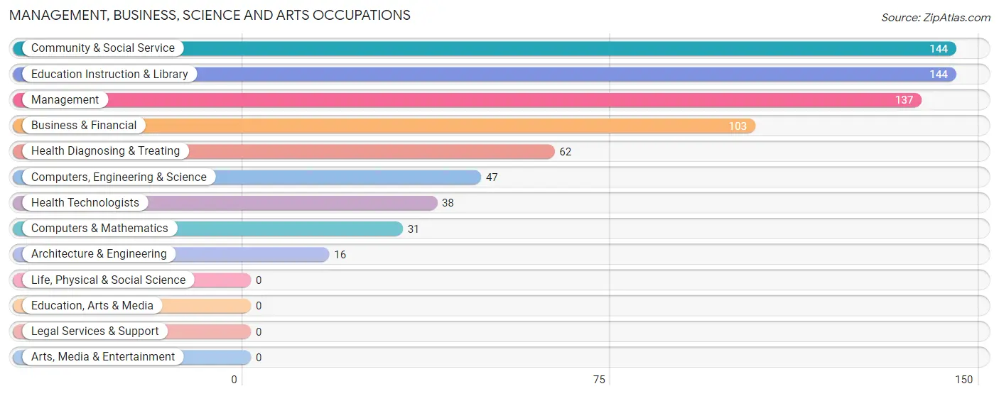 Management, Business, Science and Arts Occupations in Williamstown