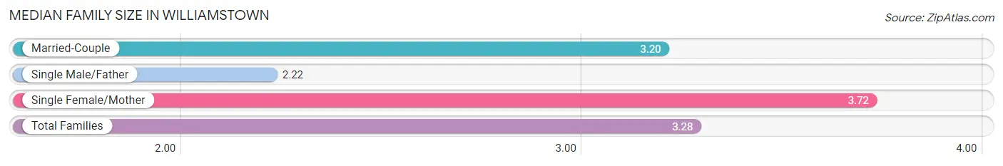Median Family Size in Williamstown