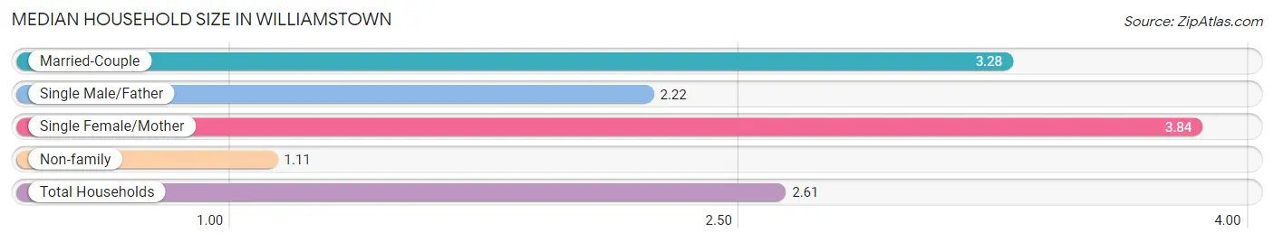 Median Household Size in Williamstown