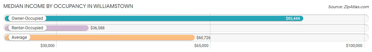 Median Income by Occupancy in Williamstown