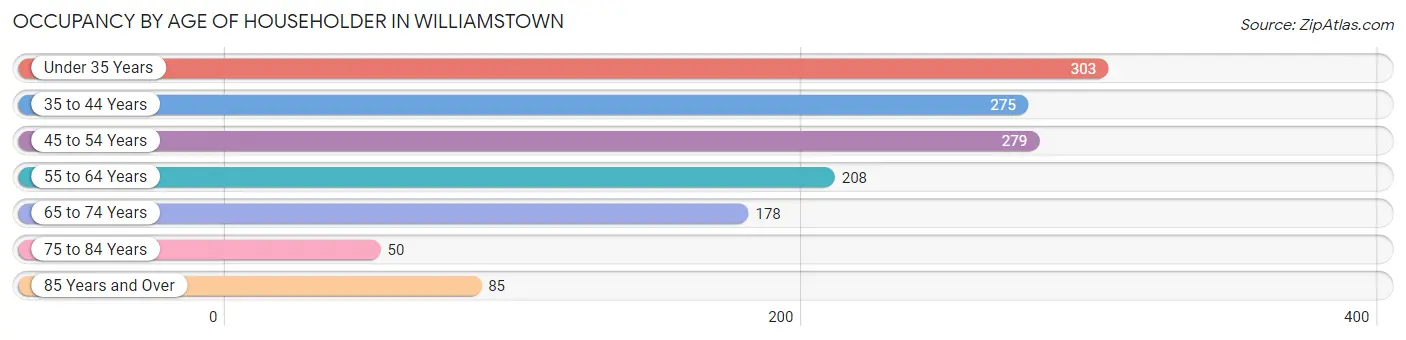 Occupancy by Age of Householder in Williamstown