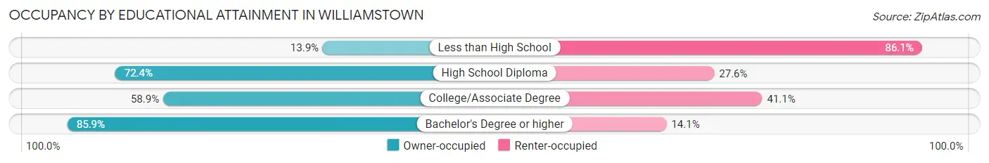 Occupancy by Educational Attainment in Williamstown