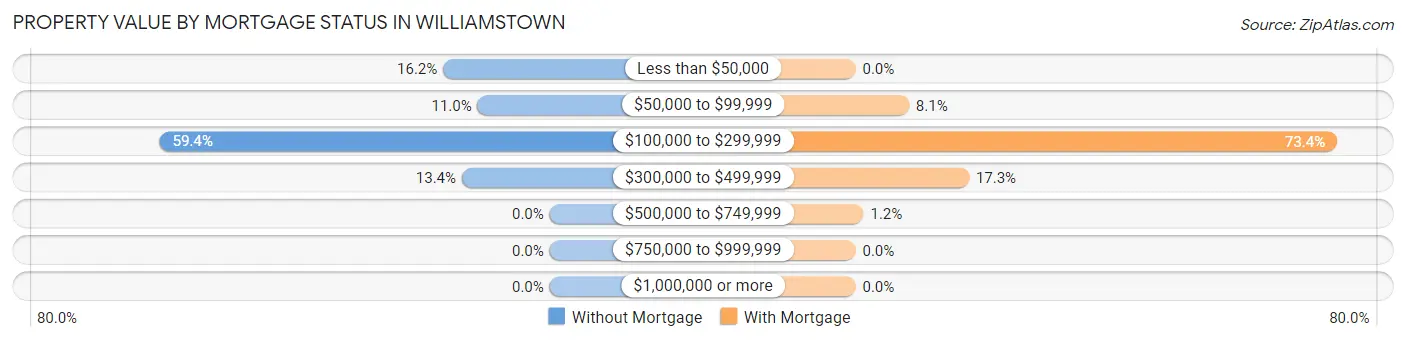 Property Value by Mortgage Status in Williamstown
