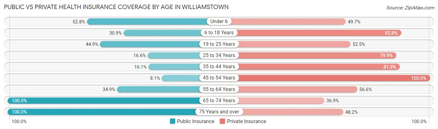 Public vs Private Health Insurance Coverage by Age in Williamstown