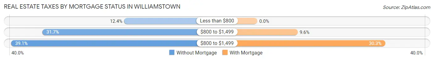 Real Estate Taxes by Mortgage Status in Williamstown