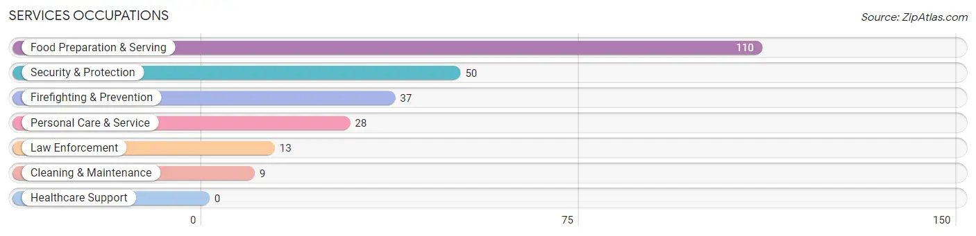 Services Occupations in Williamstown