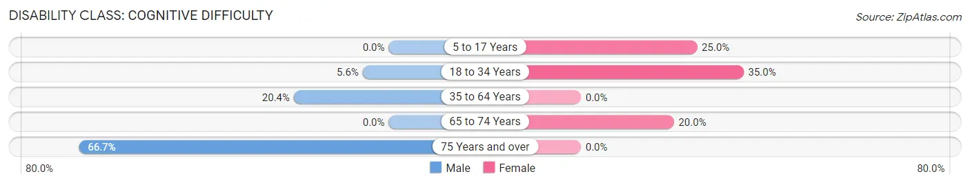Disability in Willisburg: <span>Cognitive Difficulty</span>