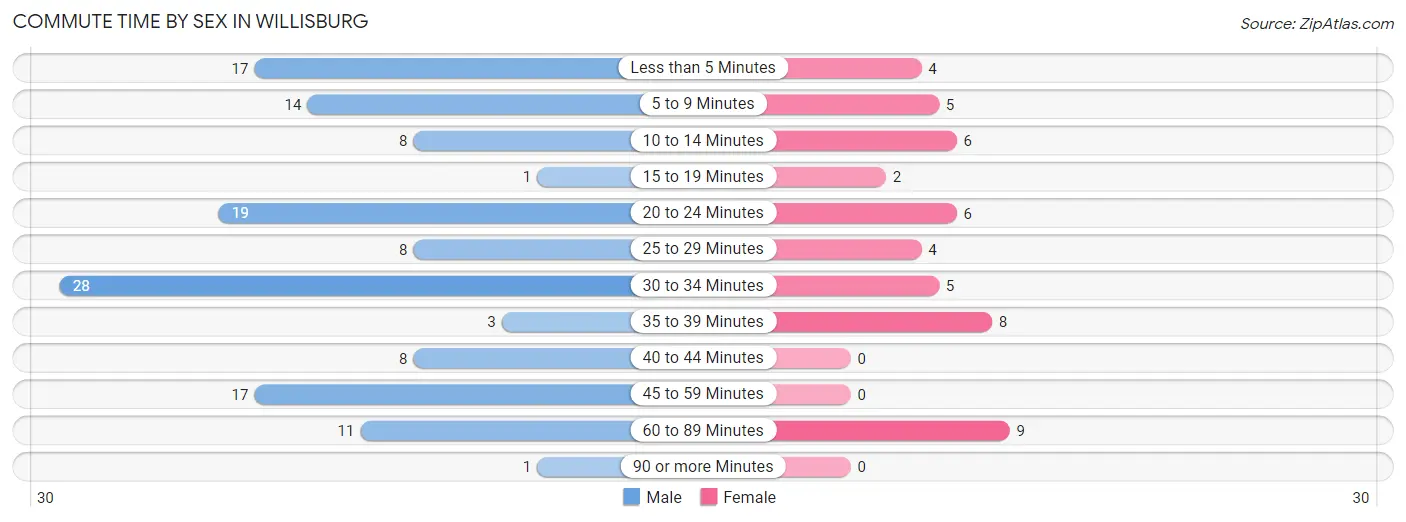 Commute Time by Sex in Willisburg