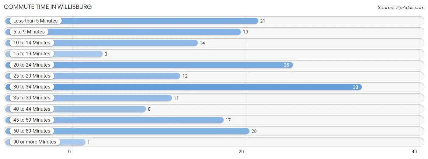 Commute Time in Willisburg