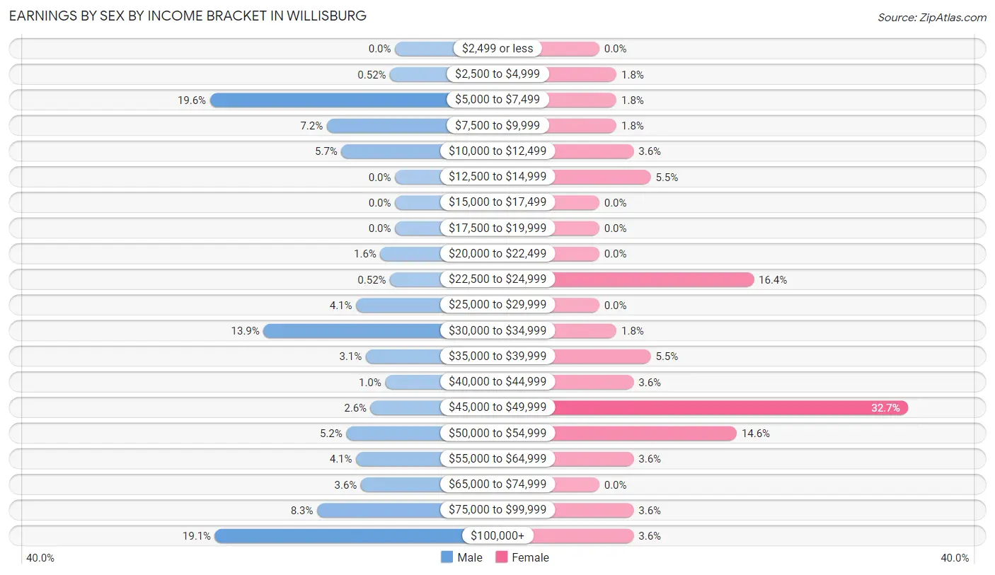 Earnings by Sex by Income Bracket in Willisburg