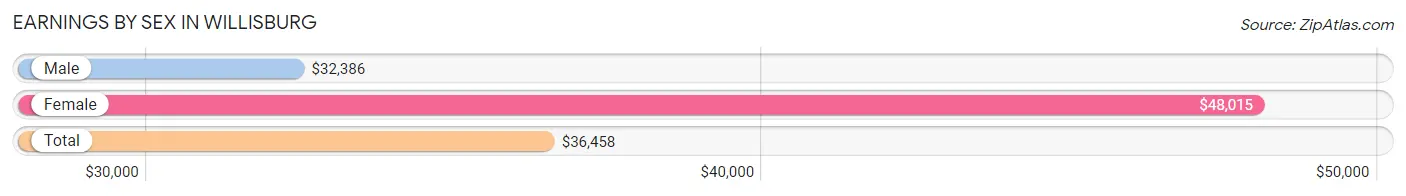 Earnings by Sex in Willisburg