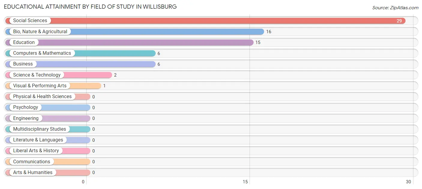 Educational Attainment by Field of Study in Willisburg