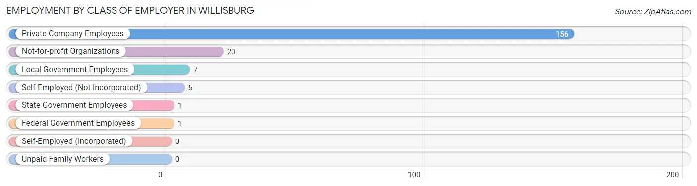 Employment by Class of Employer in Willisburg