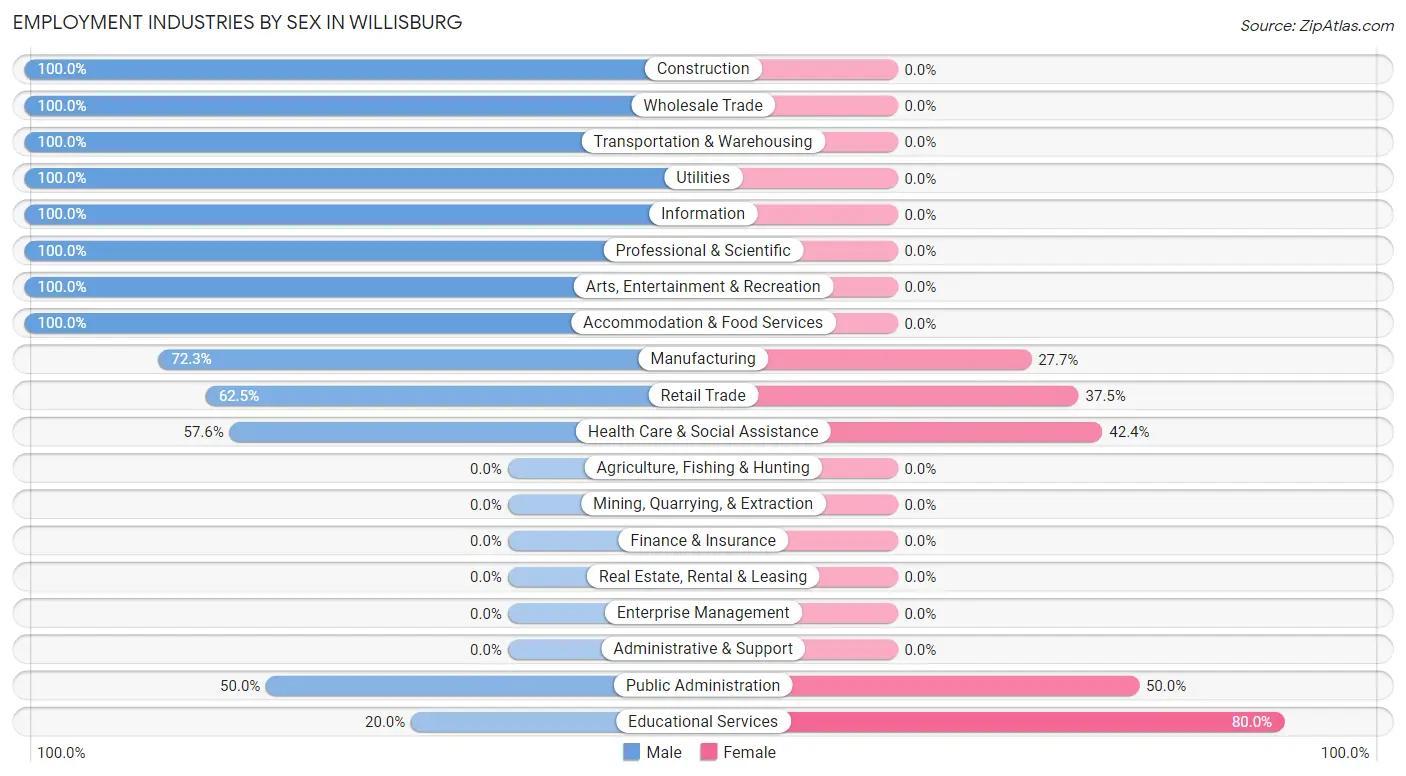 Employment Industries by Sex in Willisburg