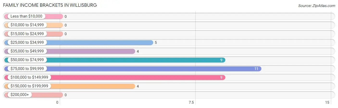 Family Income Brackets in Willisburg