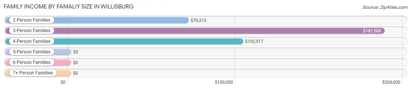 Family Income by Famaliy Size in Willisburg