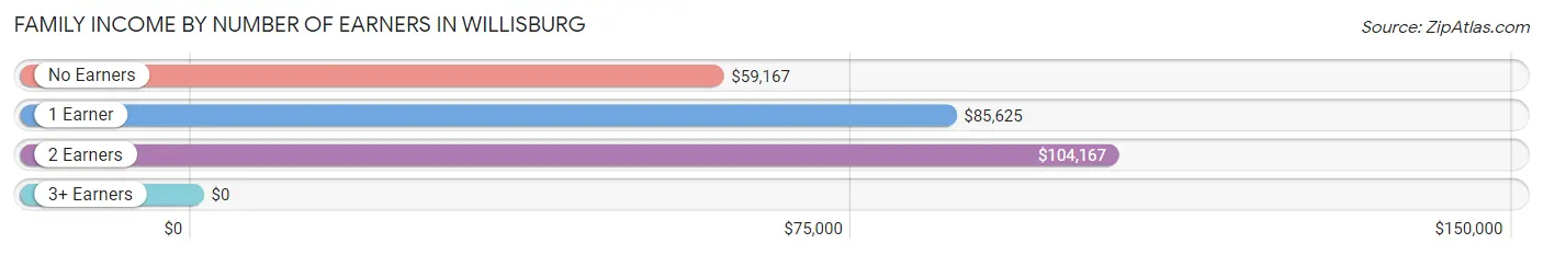 Family Income by Number of Earners in Willisburg