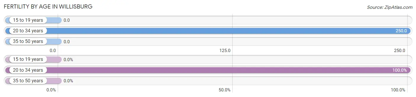 Female Fertility by Age in Willisburg