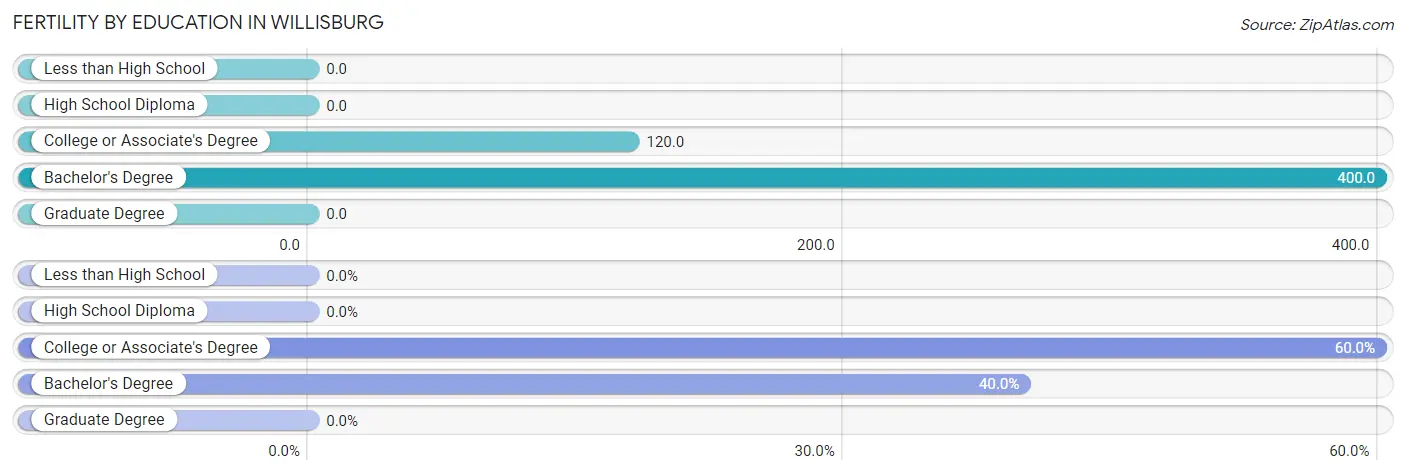 Female Fertility by Education Attainment in Willisburg