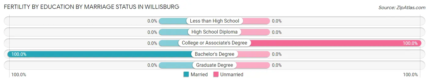 Female Fertility by Education by Marriage Status in Willisburg