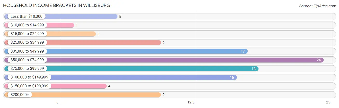 Household Income Brackets in Willisburg