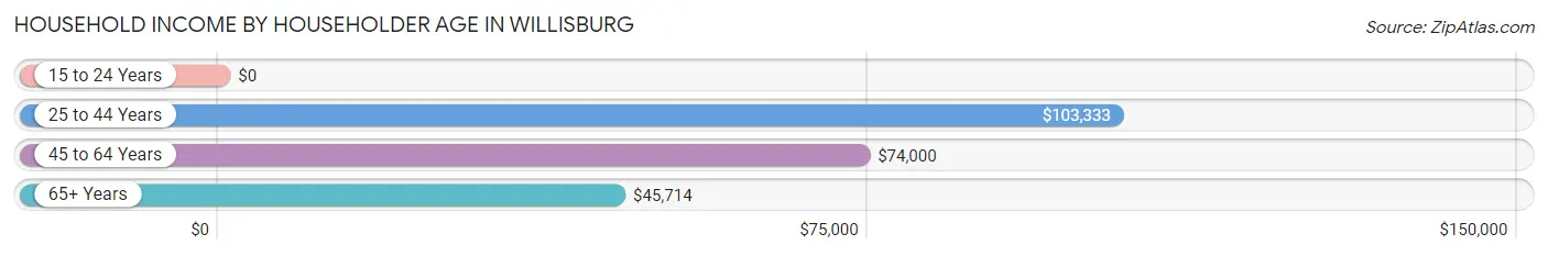 Household Income by Householder Age in Willisburg