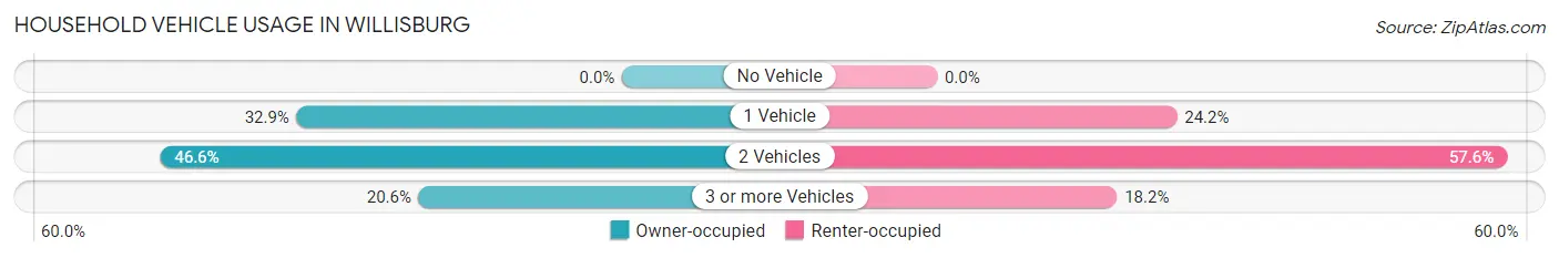 Household Vehicle Usage in Willisburg