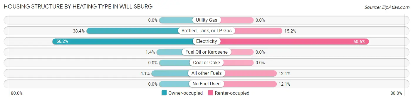 Housing Structure by Heating Type in Willisburg